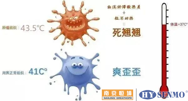 腫瘤細(xì)胞在39℃~40℃時(shí)，其活性受到抑制，又增加凋亡的趨勢(shì)……